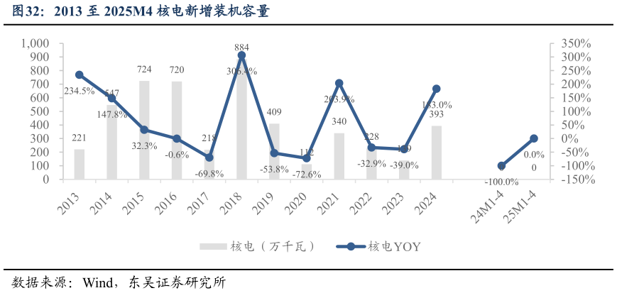 谁知道2013 至 2025M4 核电新增装机容量?