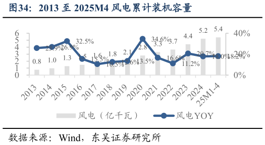 如何解释2013 至 2025M4 风电累计装机容量?