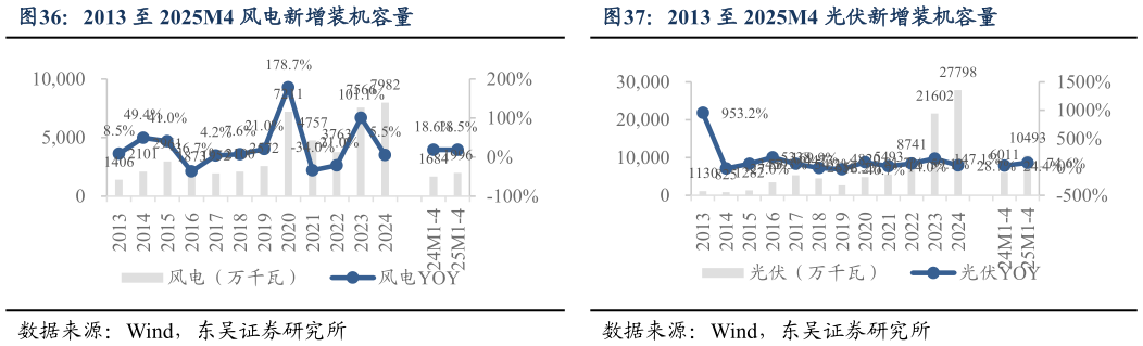 想关注一下2013 至 2025M4 风电新增装机容量2013 至 2025M4 光伏新增装机容量?
