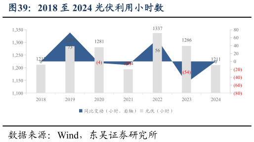 如何了解2018 至 2024 光伏利用小时数?