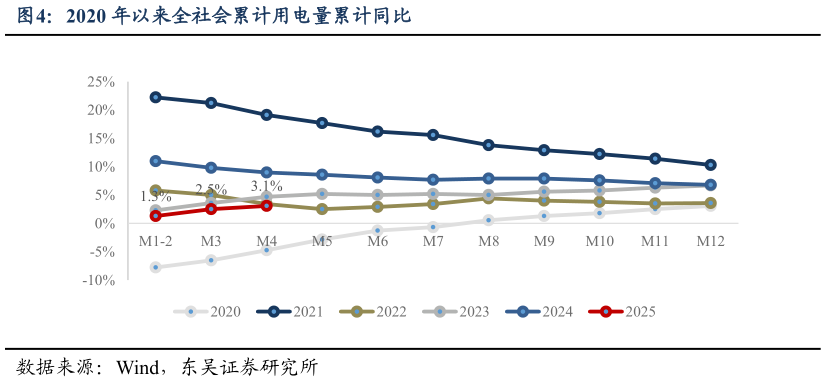 谁知道2020 年以来全社会累计用电量累计同比?