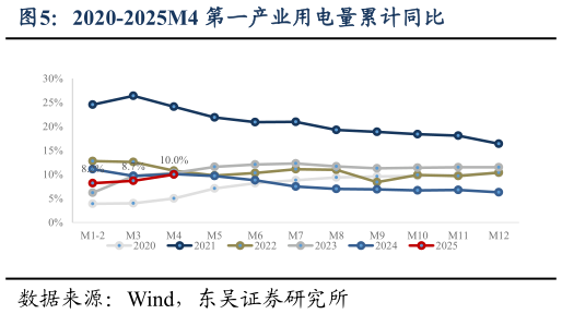 各位网友请教一下2020-2025M4 第一产业用电量累计同比?