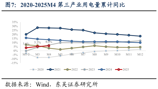谁知道2020-2025M4 第三产业用电量累计同比?