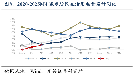 你知道2020-2025M4 城乡居民生活用电量累计同比?