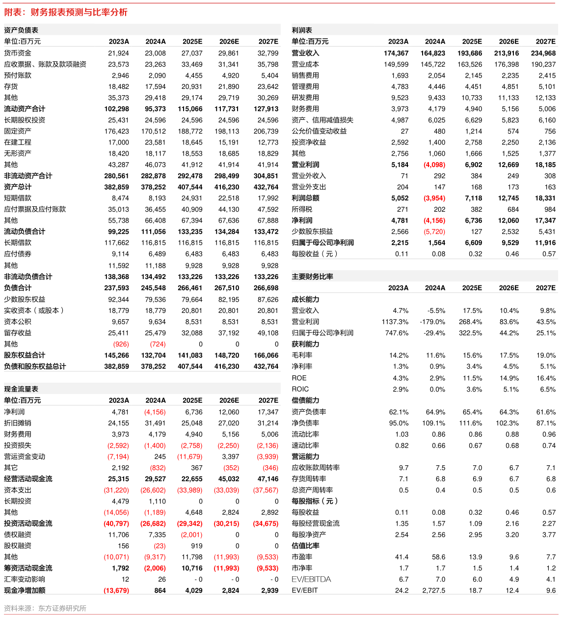 咨询大家附表：财务报表预测与比率分析