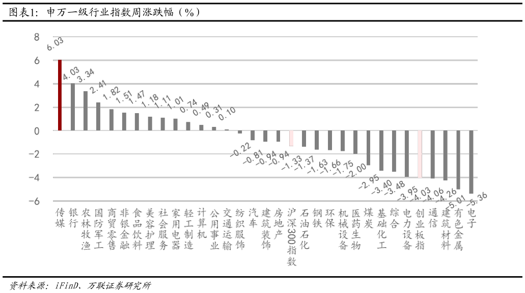 一起讨论下申万一级行业指数周涨跌幅（%）