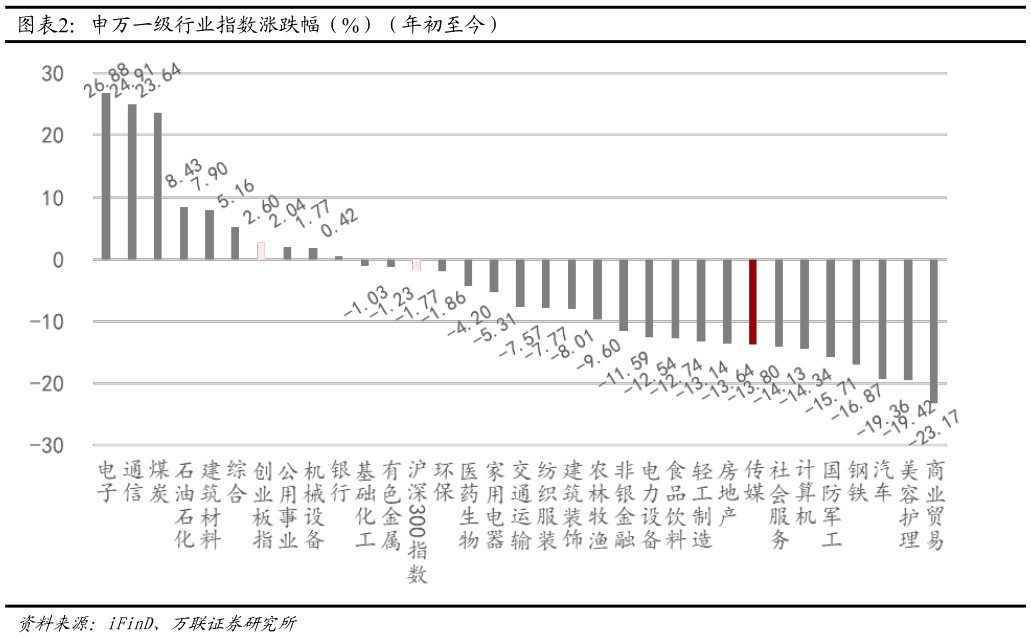 谁能回答申万一级行业指数涨跌幅（%）（年初至今）
