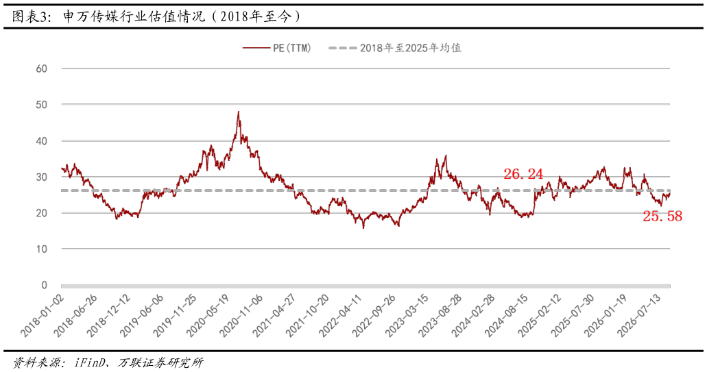 怎样理解申万传媒行业估值情况（2018年至今）
