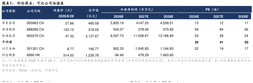 你知道科伦药业：可比公司估值表?