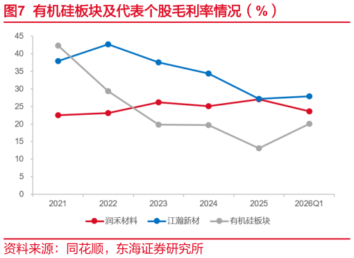 咨询大家有机硅板块及代表个股毛利率情况（%）