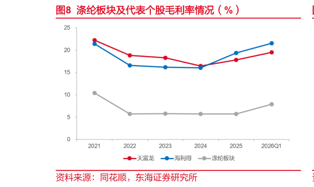 我想了解一下涤纶板块及代表个股毛利率情况（%）