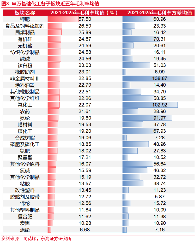 一起讨论下申万基础化工各子板块近五年毛利率均值