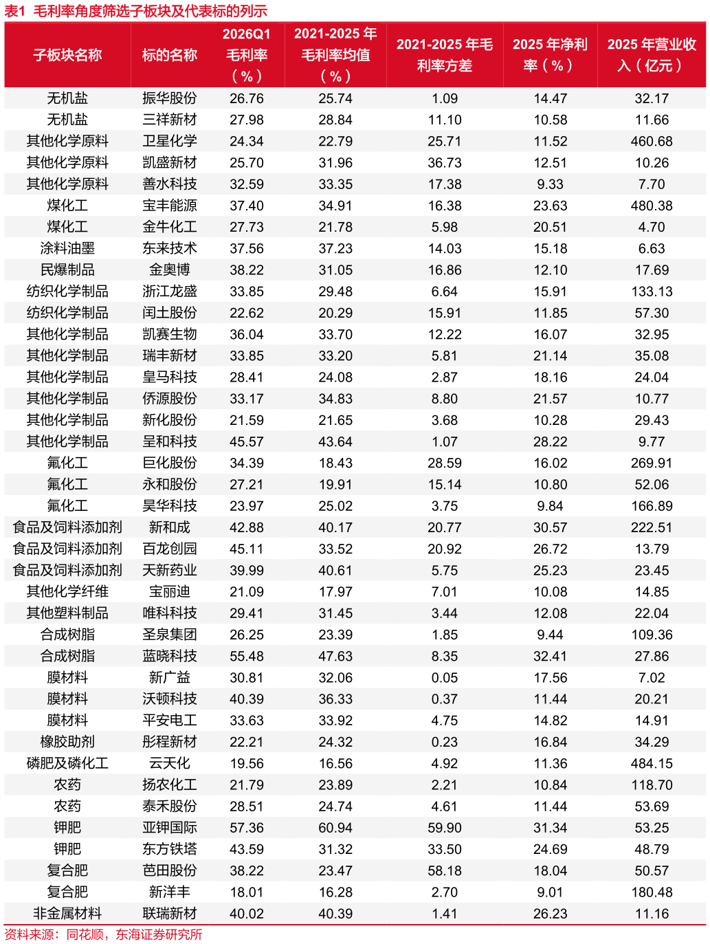 如何解释毛利率角度筛选子板块及代表标的列示