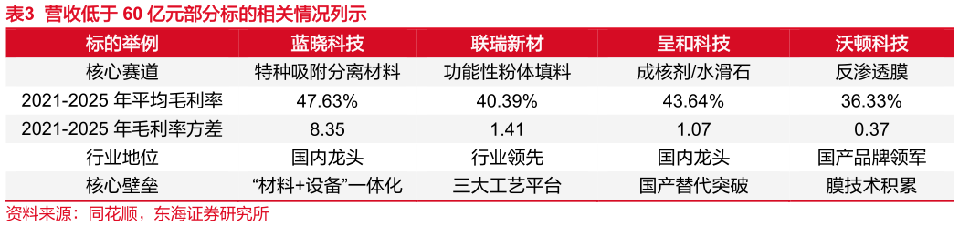 想问下各位网友营收低于 60 亿元部分标的相关情况列示