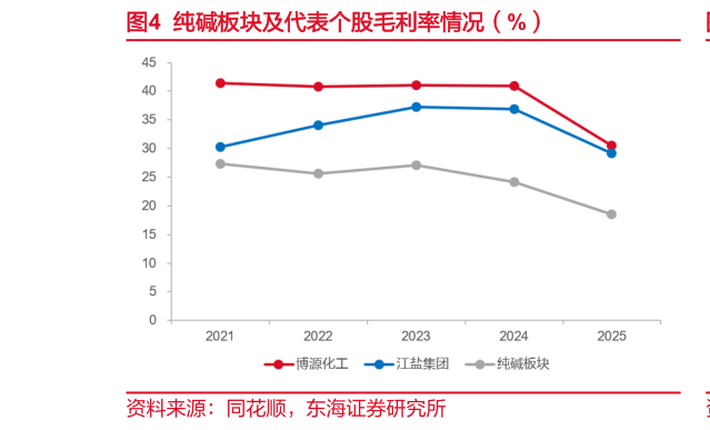 你知道纯碱板块及代表个股毛利率情况（%）
