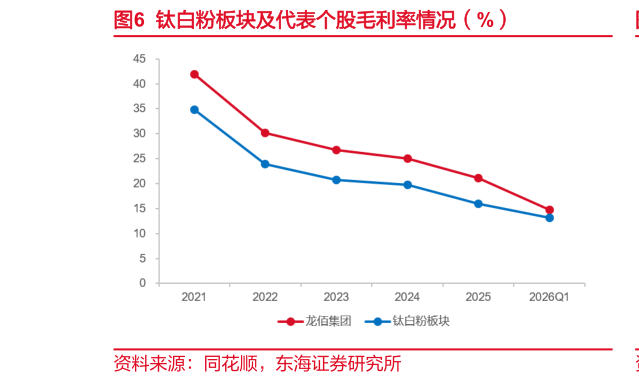 一起讨论下钛白粉板块及代表个股毛利率情况（%）