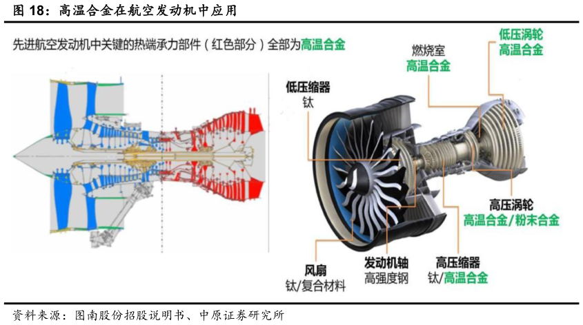 如何了解高温合金在航空发动机中应用
