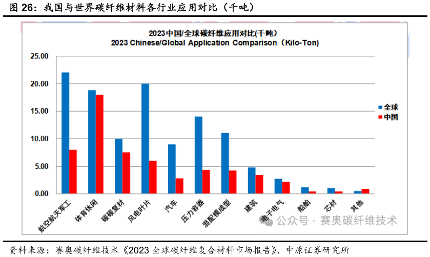 谁能回答我国与世界碳纤维材料各行业应用对比（千吨）