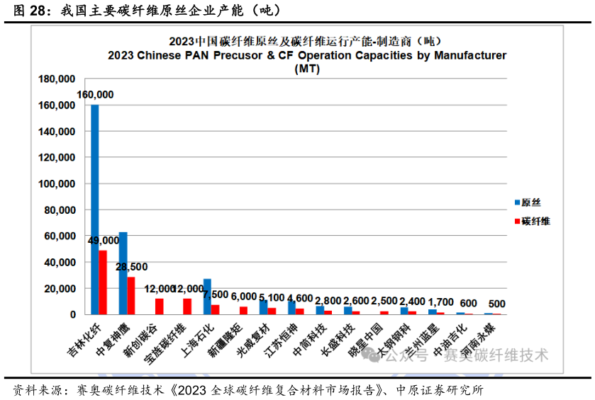如何看待我国主要碳纤维原丝企业产能（吨）