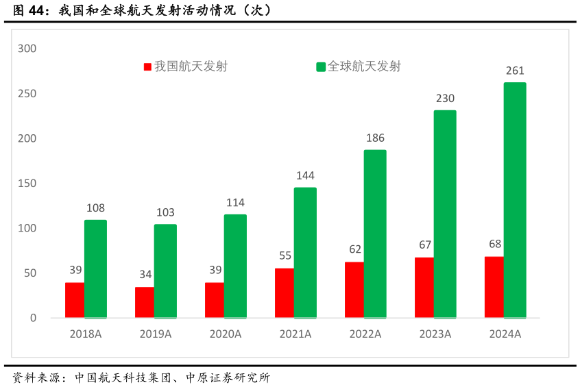 你知道我国和全球航天发射活动情况（次）