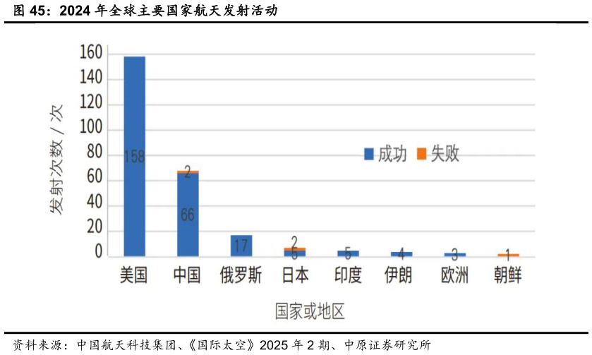 如何解释2024 年全球主要国家航天发射活动