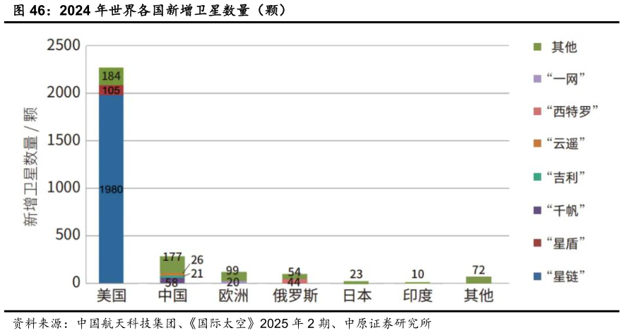 想问下各位网友2024 年世界各国新增卫星数量（颗）