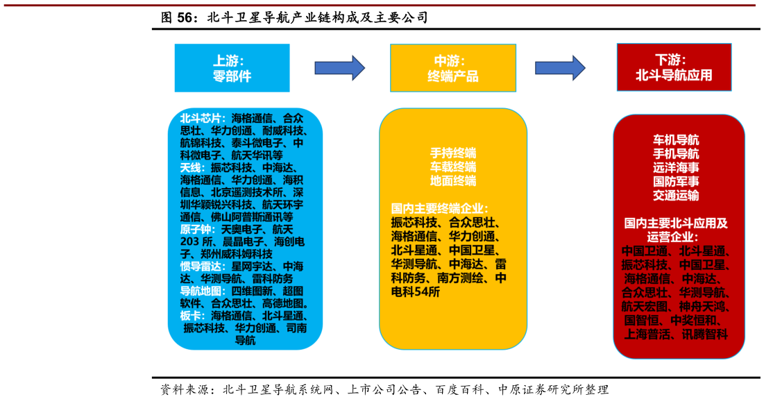 如何解释北斗卫星导航产业链构成及主要公司