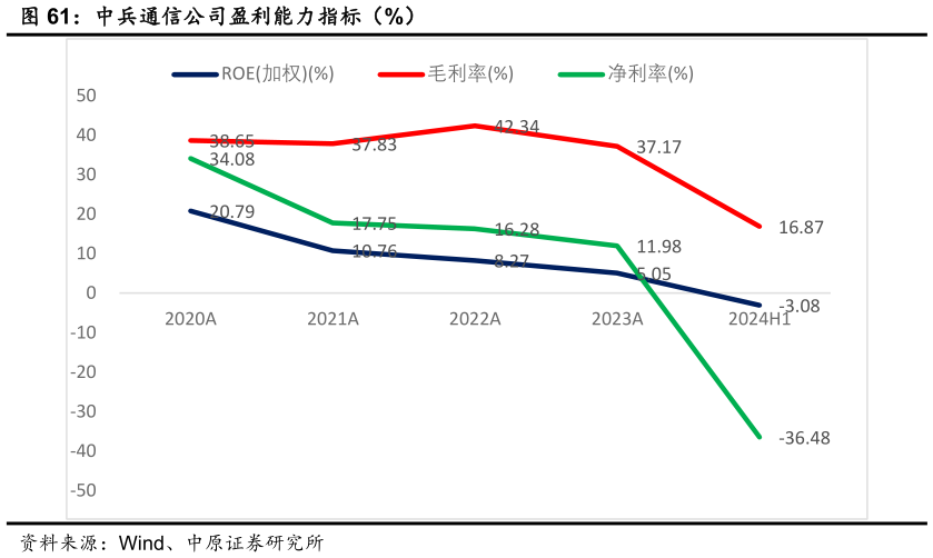 请问一下中兵通信公司盈利能力指标（%）