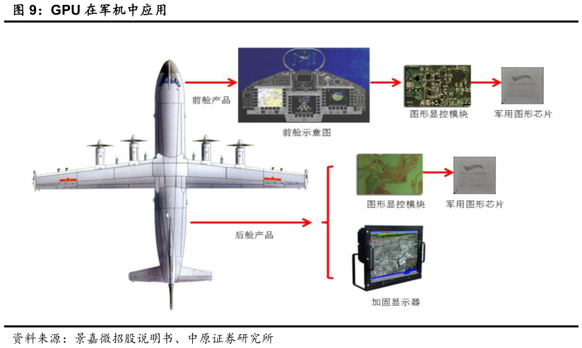 咨询大家GPU 在军机中应用