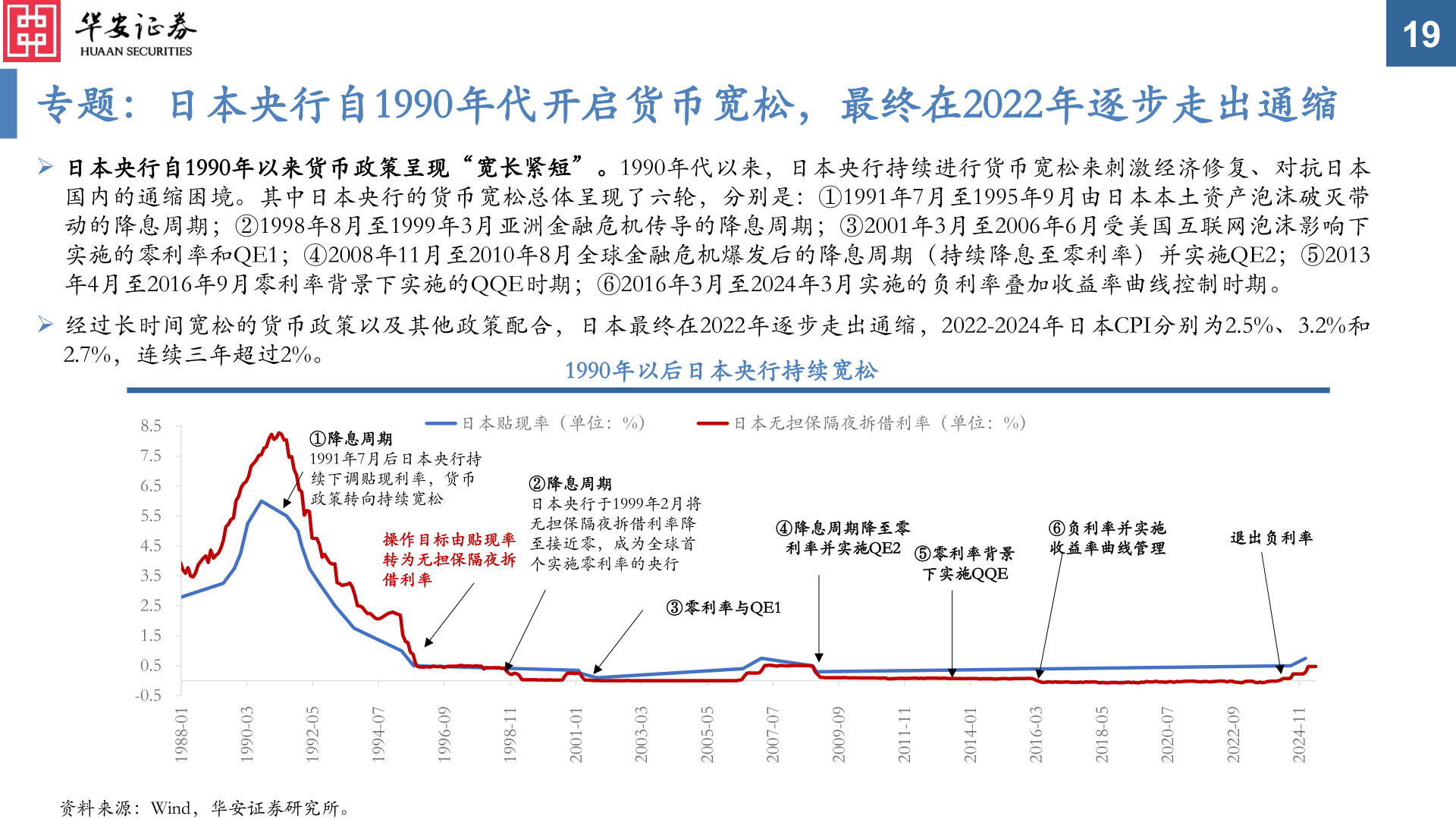 咨询下各位专题：日本央行自1990年代开启货币宽松，最终在2022年逐步走出通缩