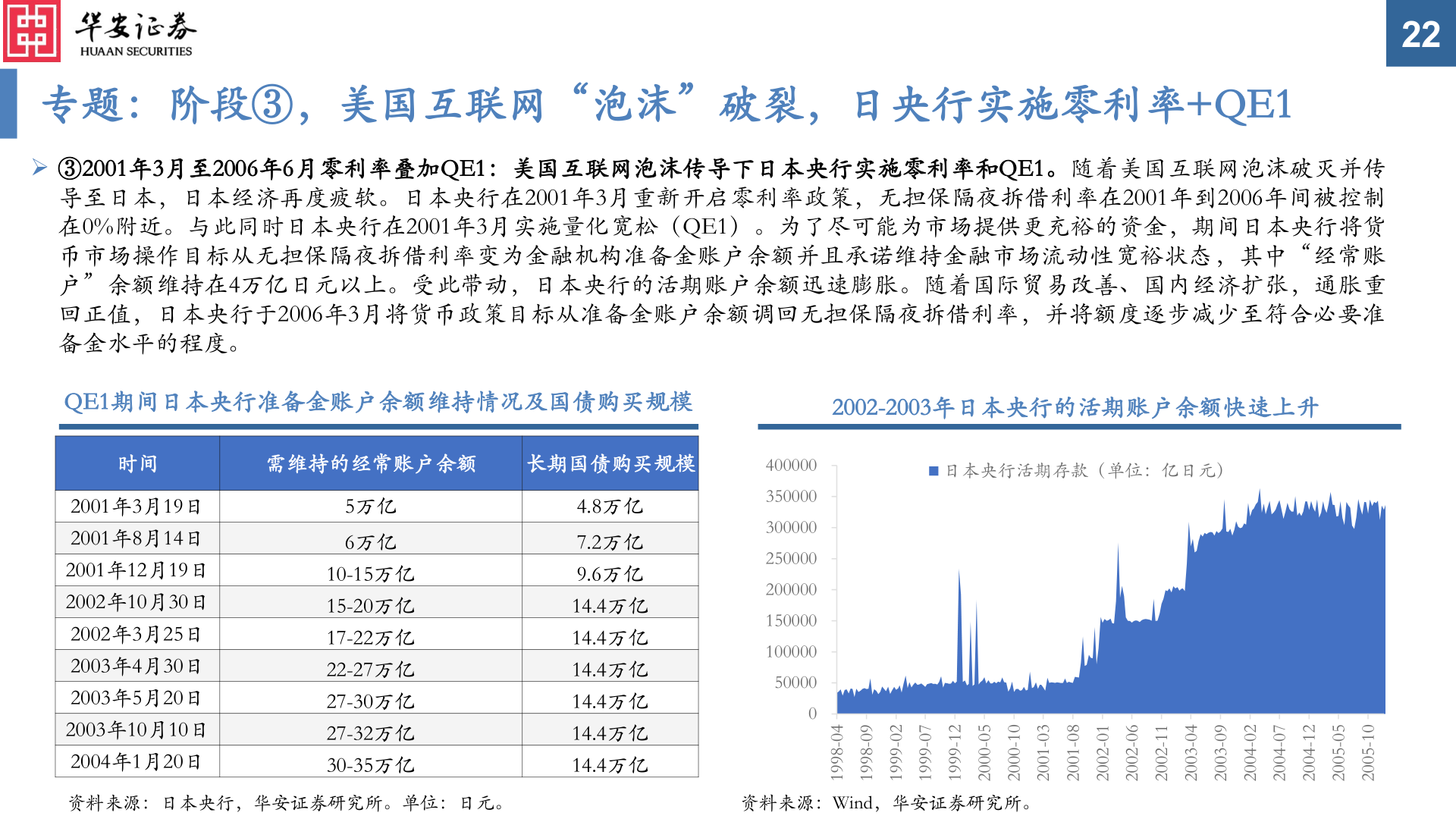 咨询大家专题：阶段③，美国互联网“泡沫”破裂，日央行实施零利率+QE1