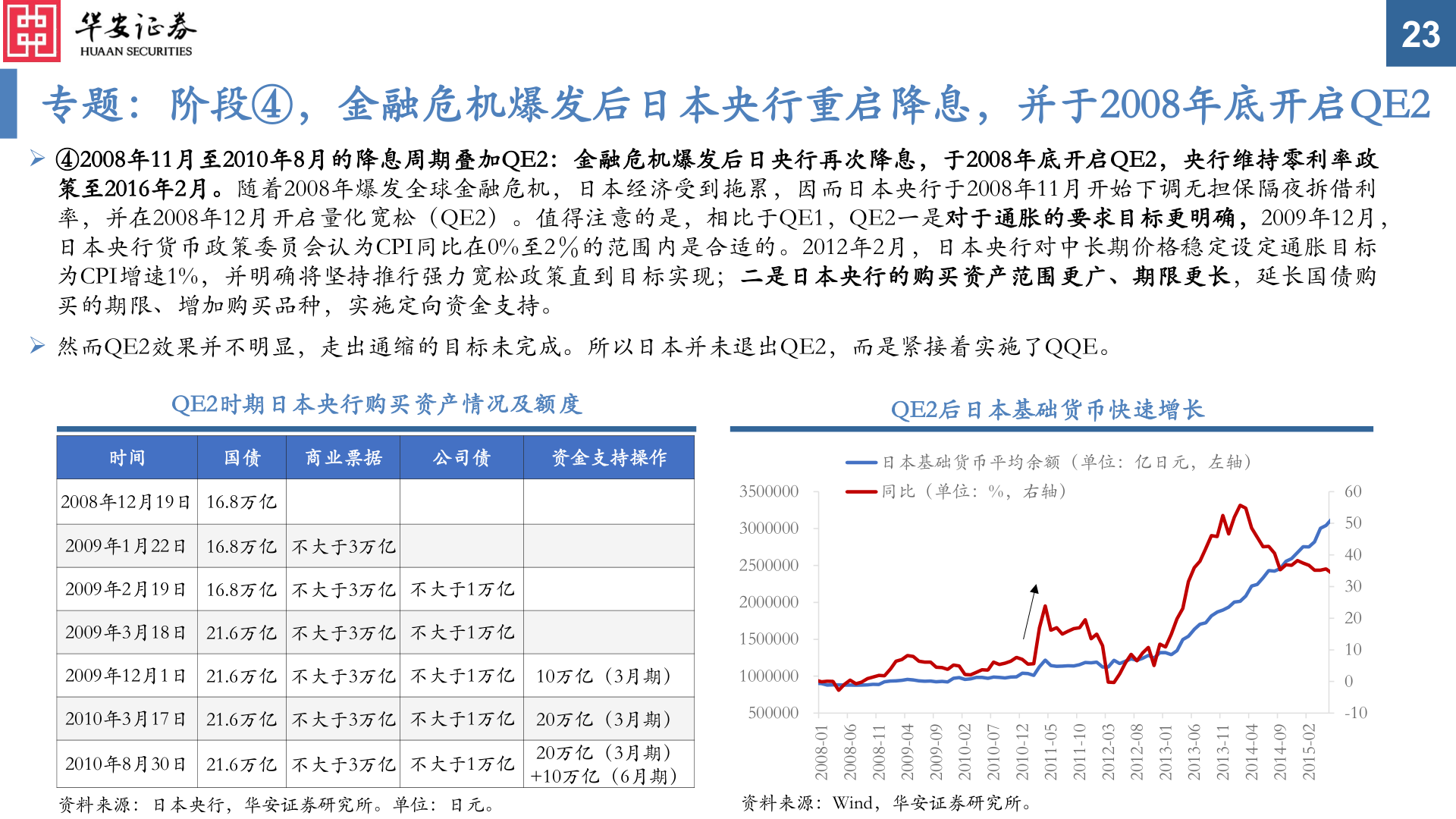 想问下各位网友专题：阶段④，金融危机爆发后日本央行重启降息，并于2008年底开启QE2