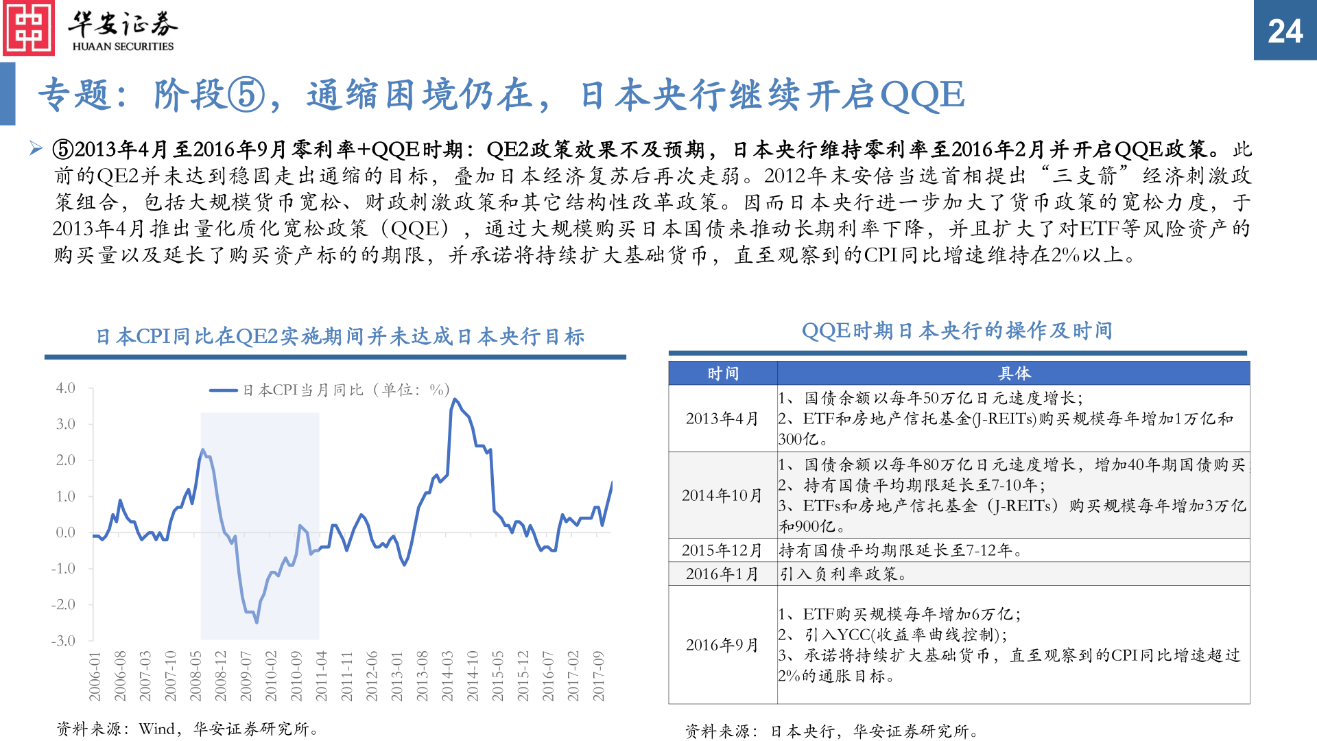 谁能回答专题：阶段⑤，通缩困境仍在，日本央行继续开启QQE