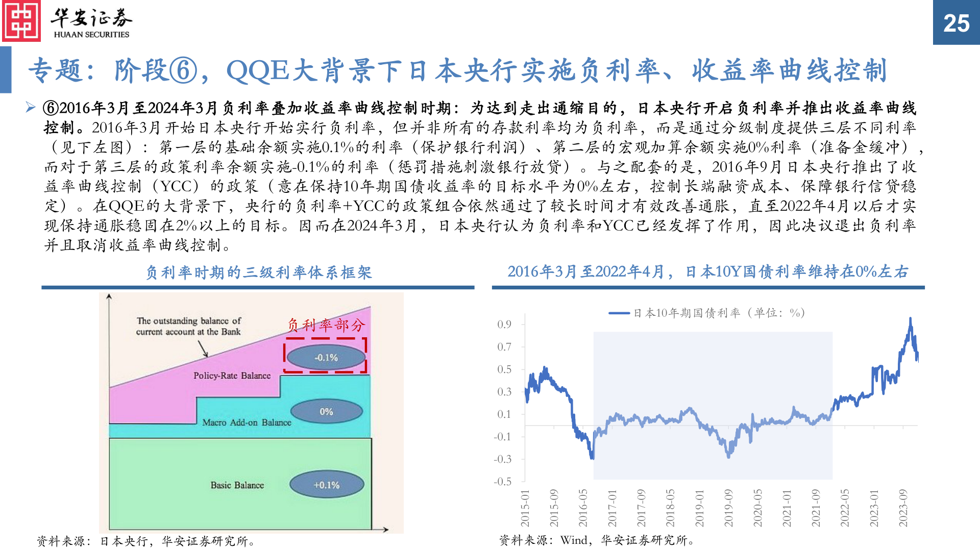 如何了解专题：阶段⑥，QQE大背景下日本央行实施负利率、收益率曲线控制