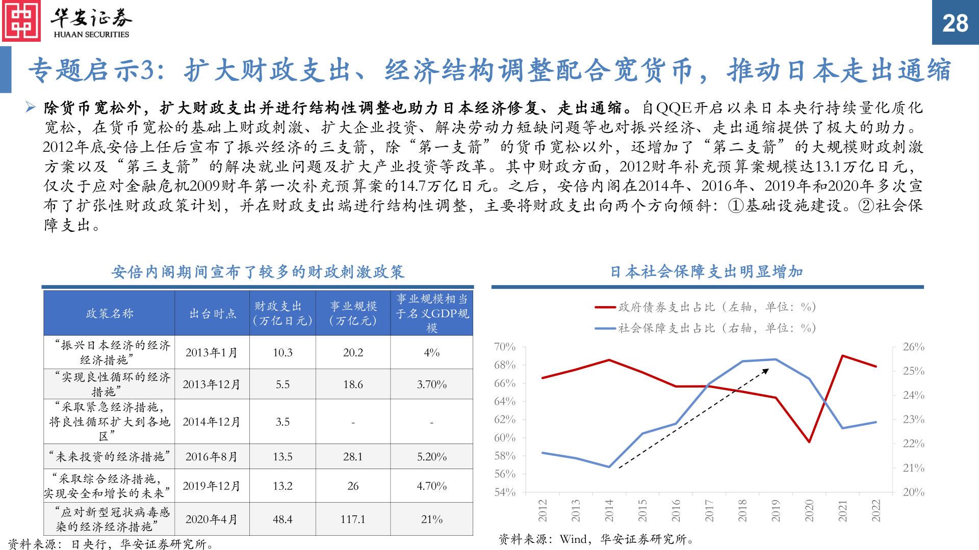 怎样理解专题启示3：扩大财政支出、经济结构调整配合宽货币，推动日本走出通缩