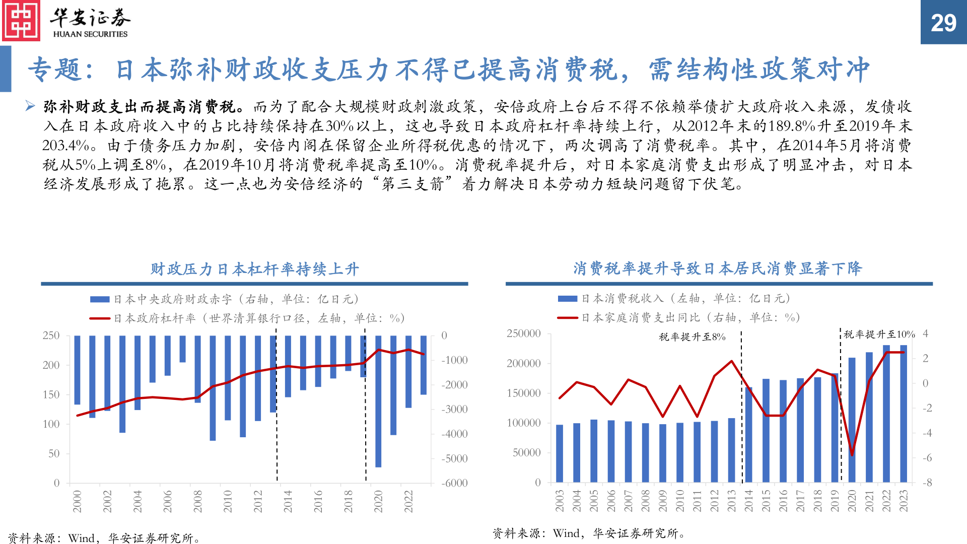 谁能回答专题：日本弥补财政收支压力不得已提高消费税，需结构性政策对冲