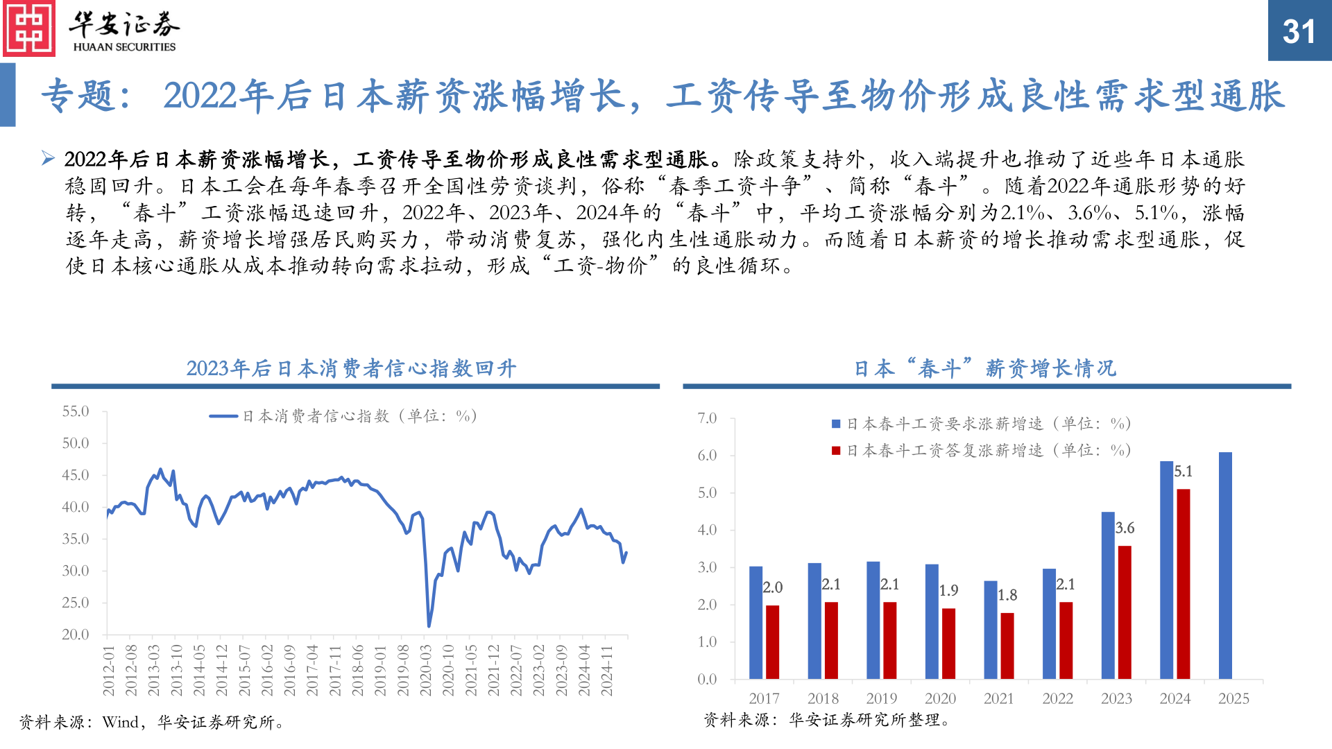 想关注一下专题： 2022年后日本薪资涨幅增长，工资传导至物价形成良性需求型通胀