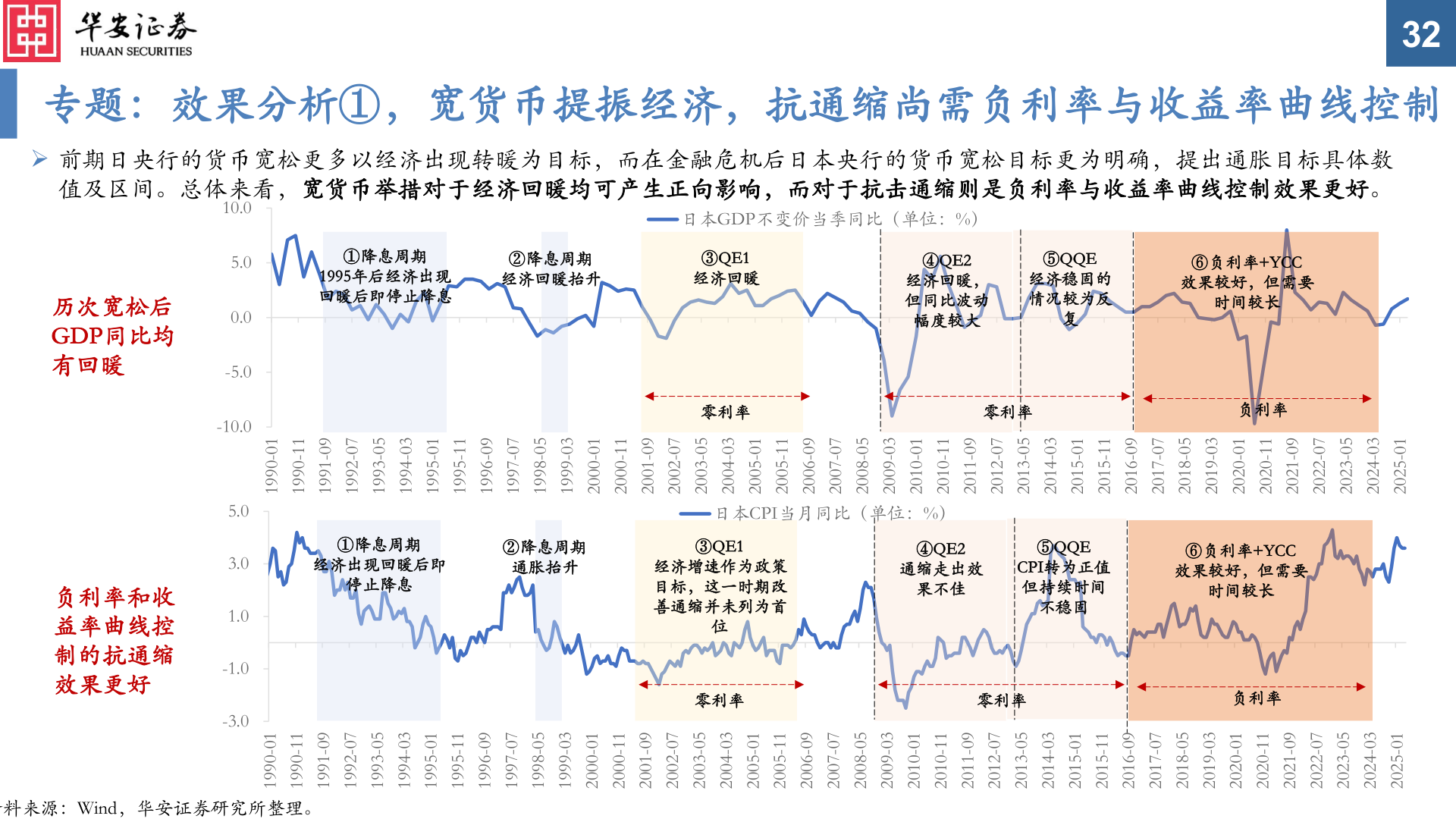 咨询大家专题：效果分析①，宽货币提振经济，抗通缩尚需负利率与收益率曲线控制