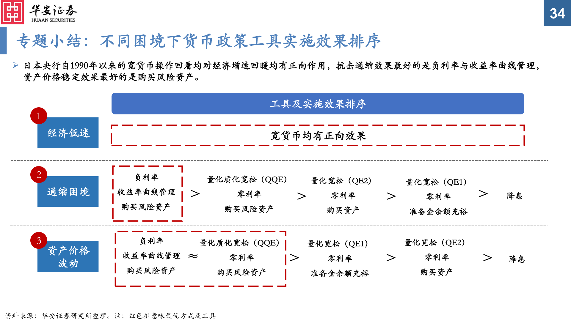请问一下专题小结：不同困境下货币政策工具实施效果排序