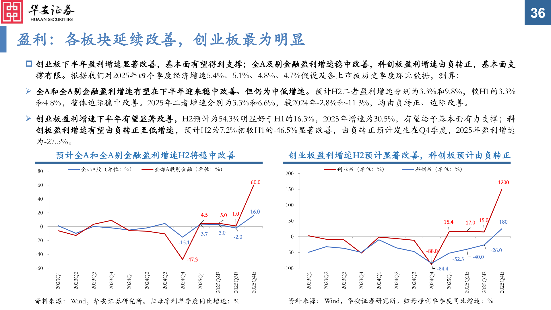 咨询大家盈利：各板块延续改善，创业板最为明显