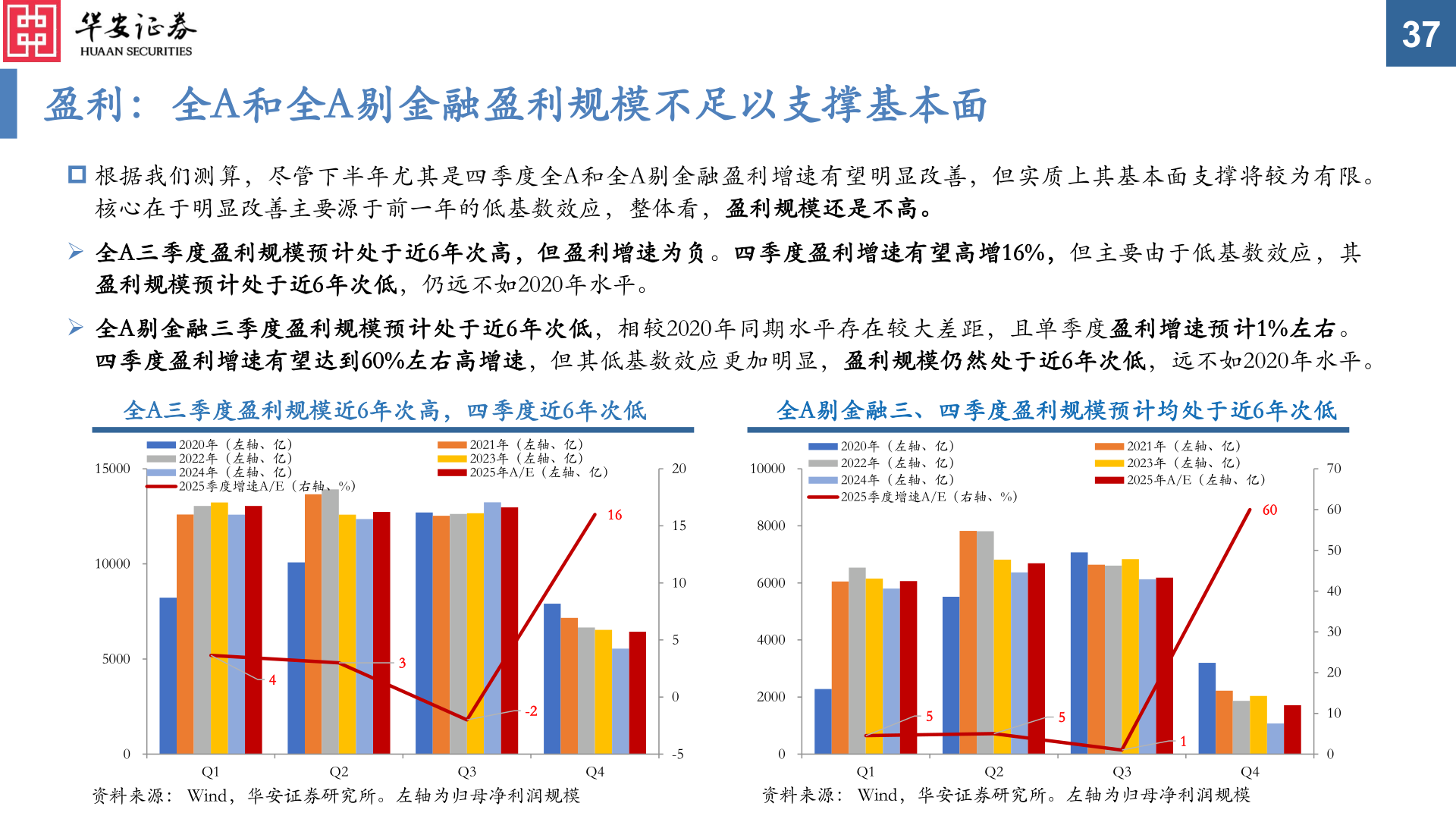 咨询大家盈利：全A和全A剔金融盈利规模不足以支撑基本面