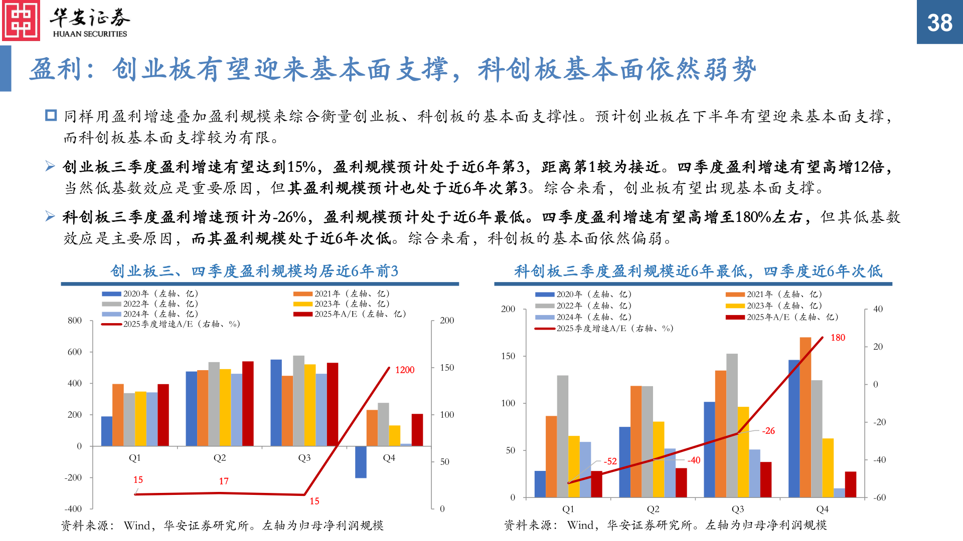 你知道盈利：创业板有望迎来基本面支撑，科创板基本面依然弱势