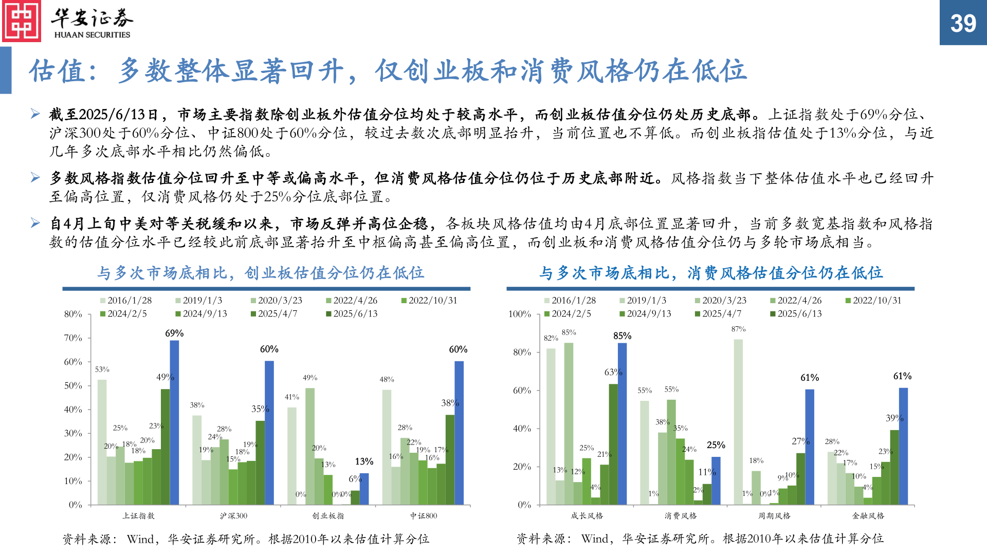 想问下各位网友估值：多数整体显著回升，仅创业板和消费风格仍在低位