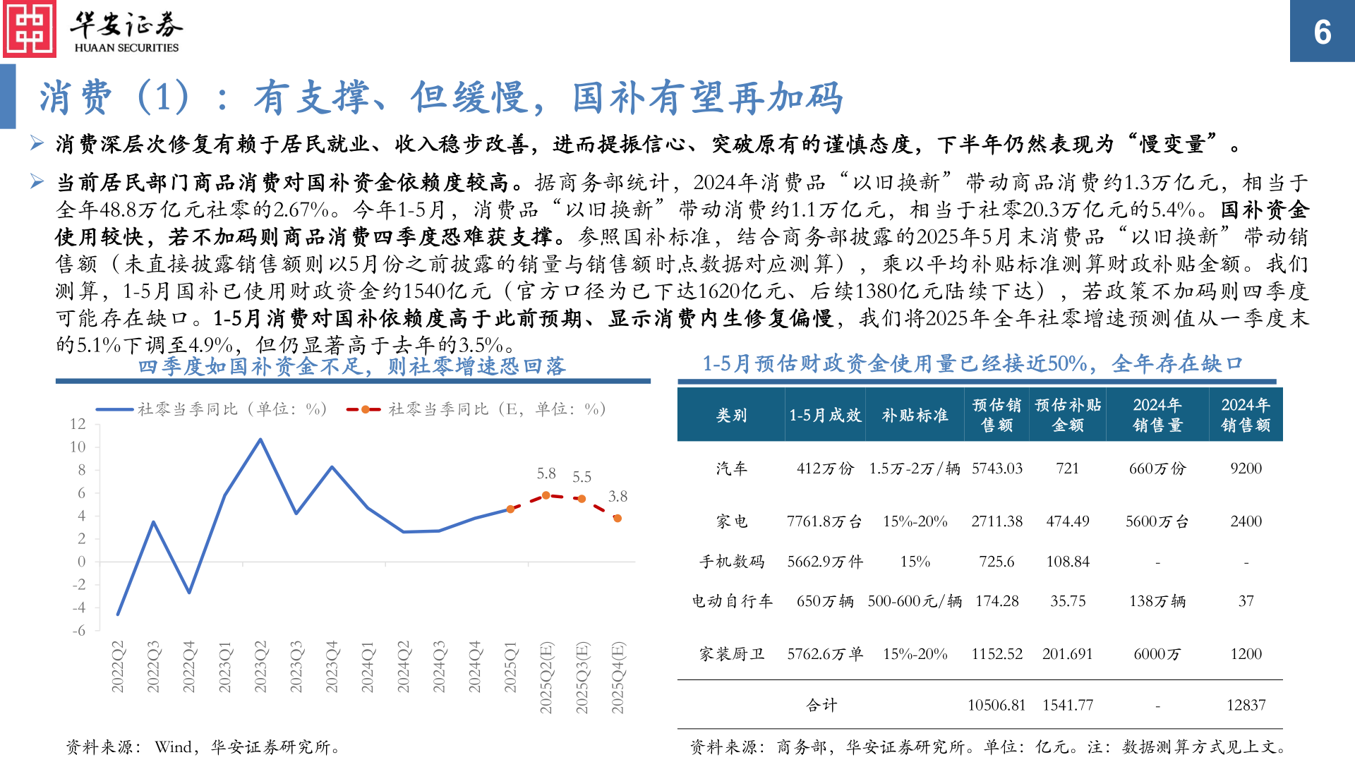 如何了解消费（1）：有支撑、但缓慢，国补有望再加码