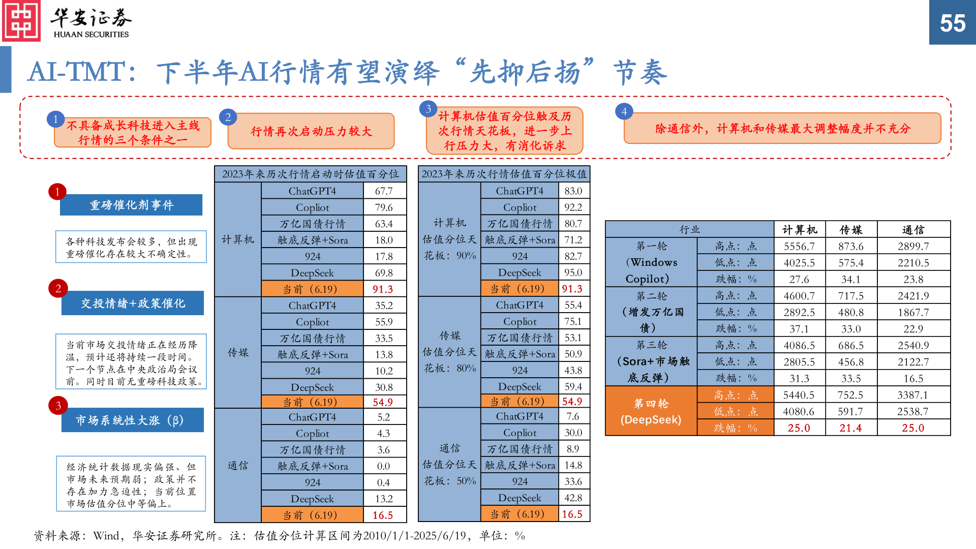 请问一下AI-TMT：下半年AI行情有望演绎“先抑后扬”节奏