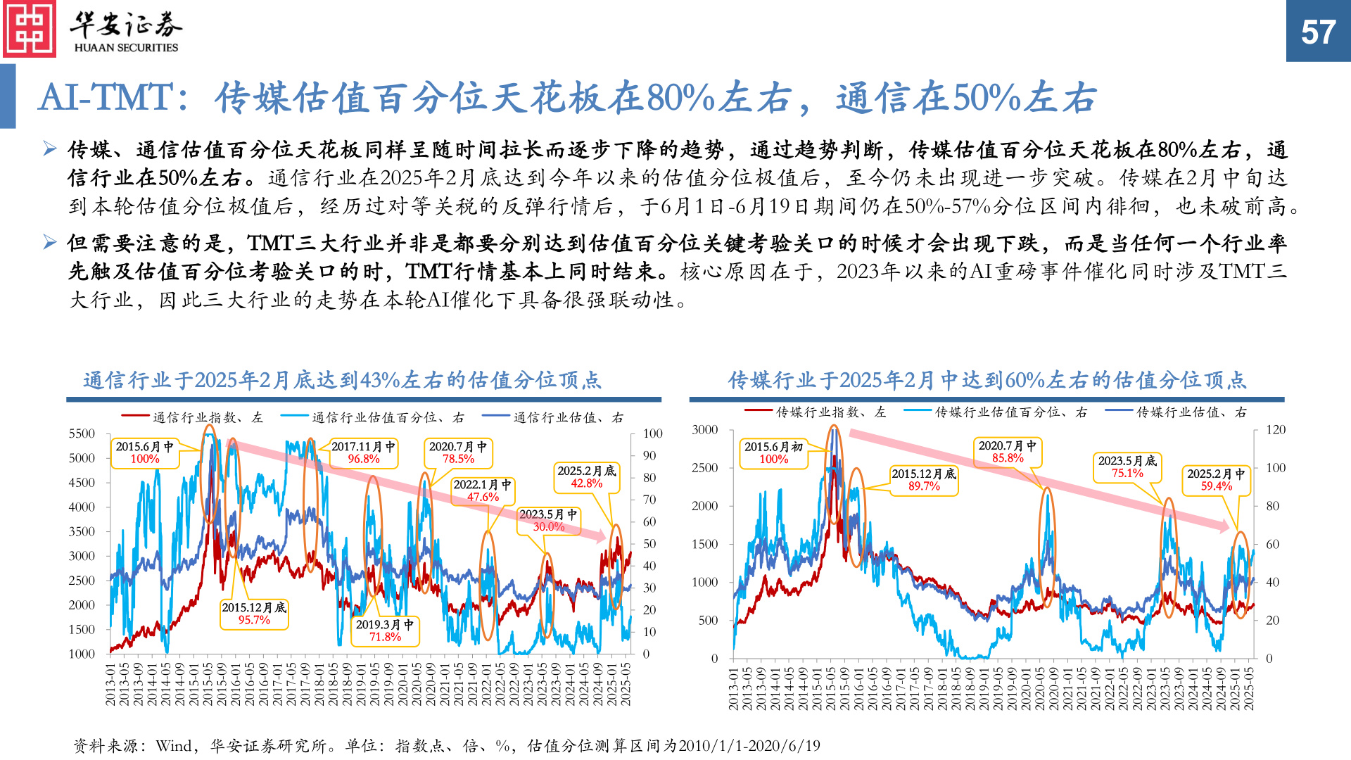 如何看待AI-TMT：传媒估值百分位天花板在80%左右，通信在50%左右