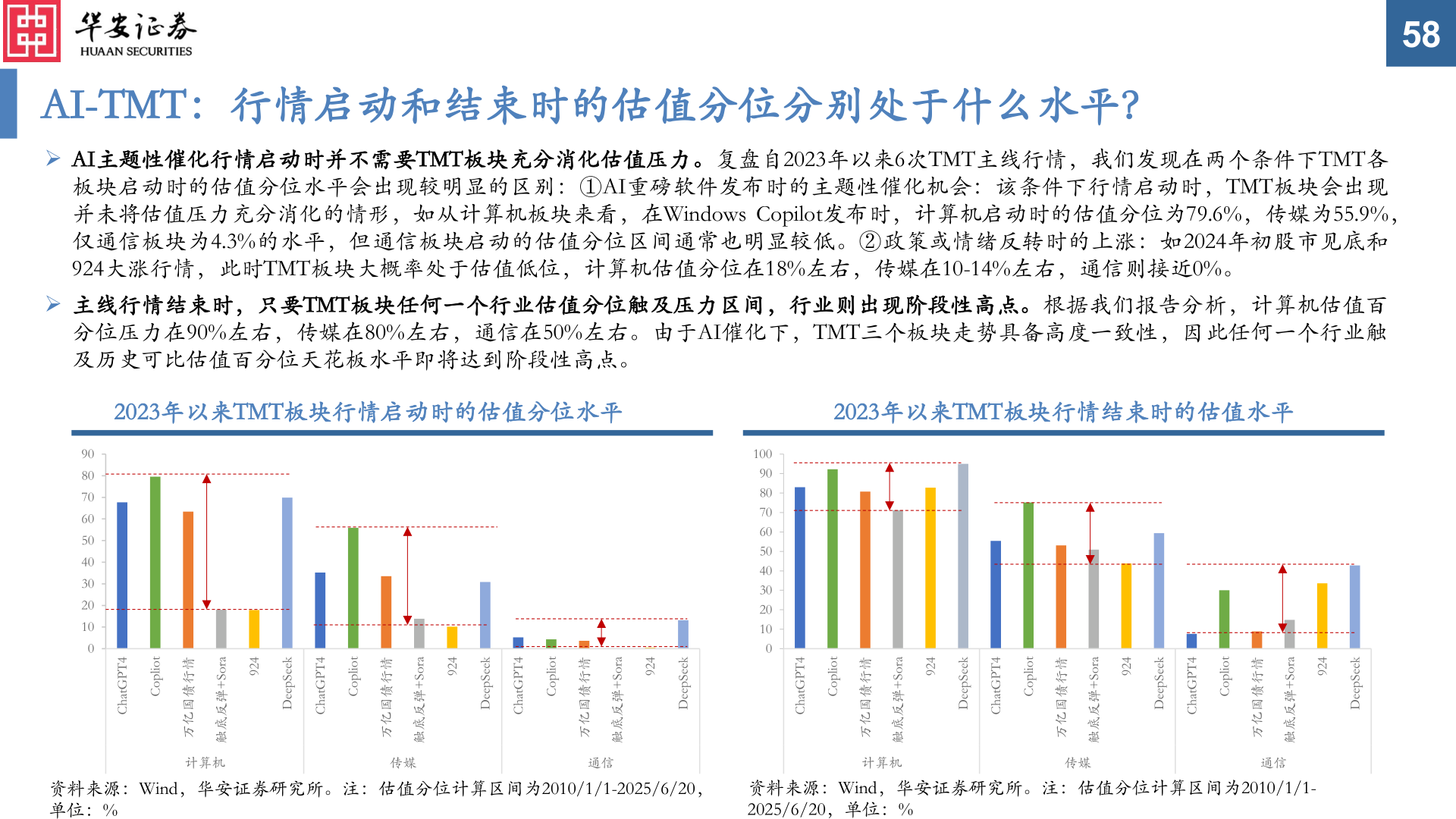 咨询大家AI-TMT：行情启动和结束时的估值分位分别处于什么水平？
