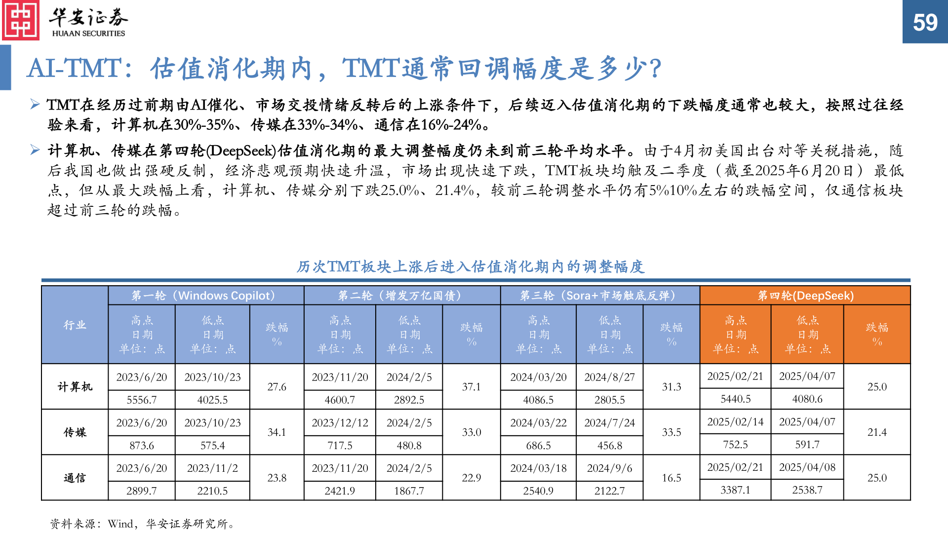 如何了解AI-TMT：估值消化期内，TMT通常回调幅度是多少？