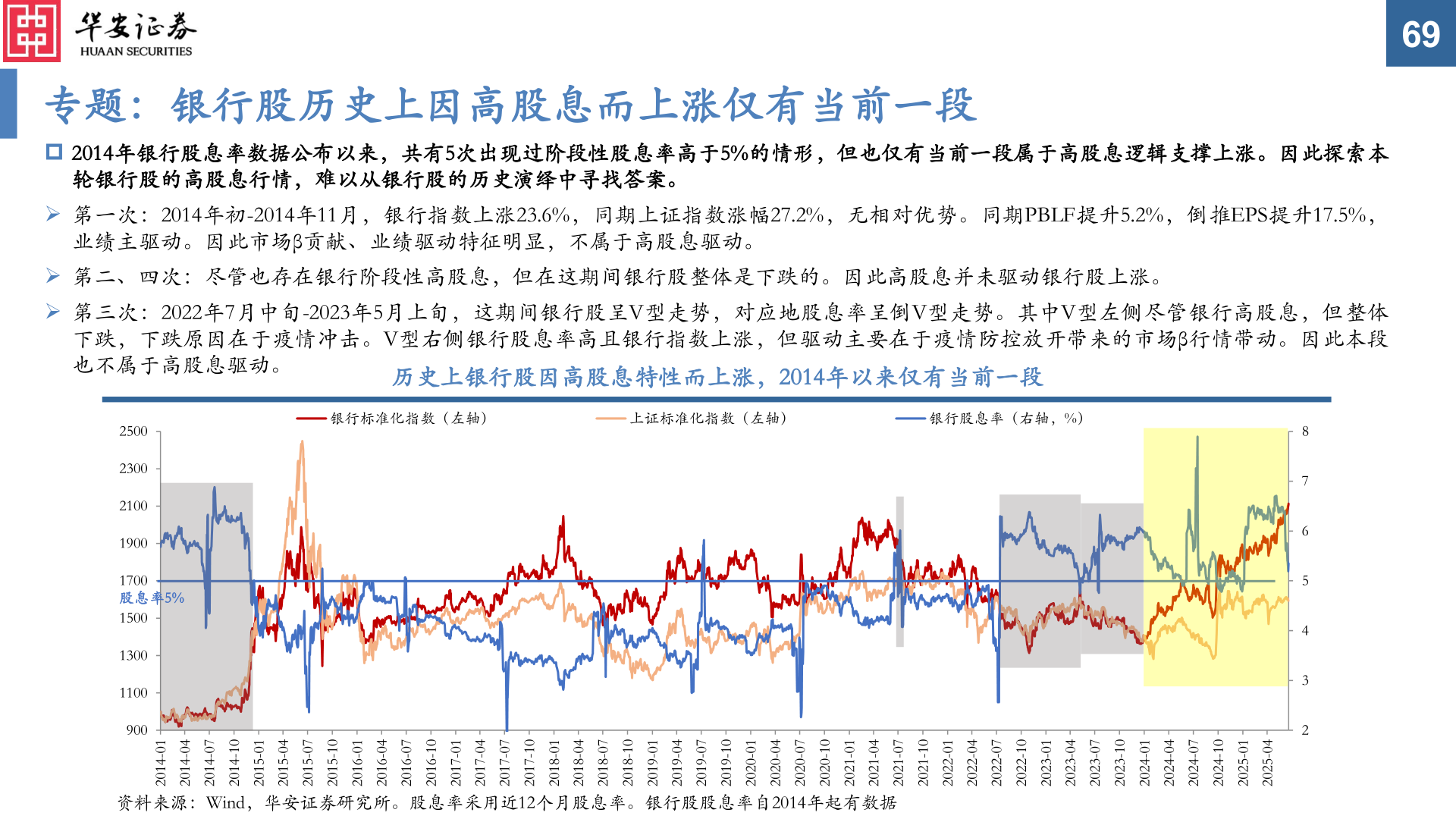 如何了解专题：银行股历史上因高股息而上涨仅有当前一段