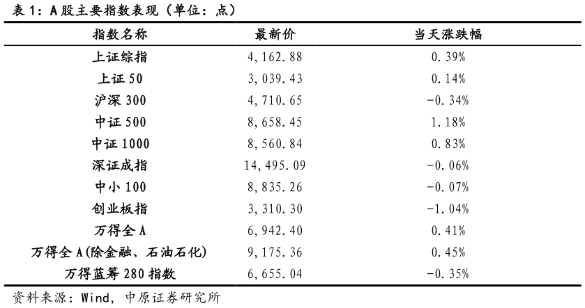 咨询下各位A 股主要指数表现（单位：点）